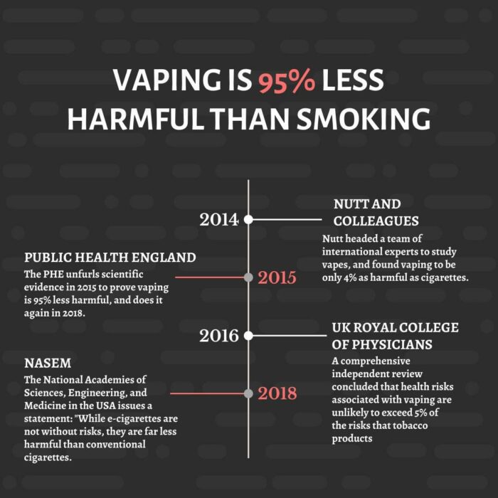 vaping is 95 less harmful than smoking-min